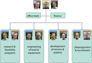 New organisational structure @ SSvA New organisational structure @ SSvA
